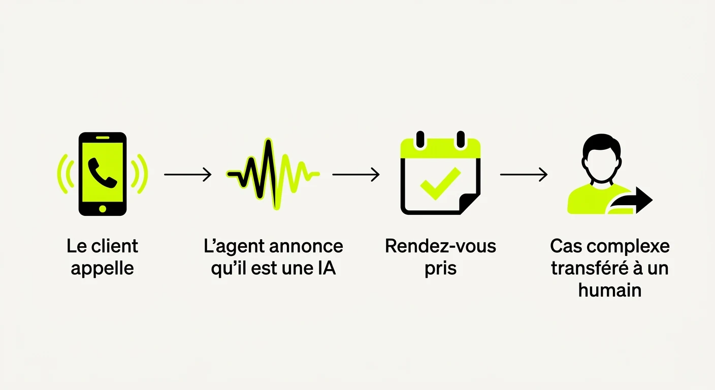 Schéma du parcours d'un appel traité par un agent vocal : le client appelle, l'agent annonce qu'il est une IA, le rendez-vous est pris, le cas complexe est transféré à un humain