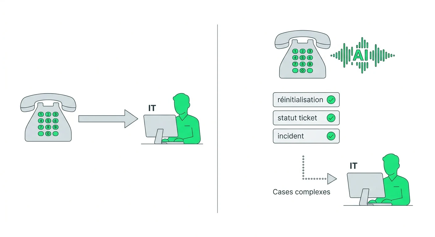 SVI à touches vs agent vocal IA : deux approches du helpdesk informatique