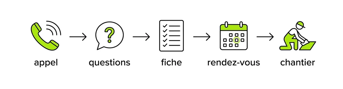 Enchainement d'un appel entrant de carrelage : appel, questions de qualification, fiche, rendez-vous, chantier