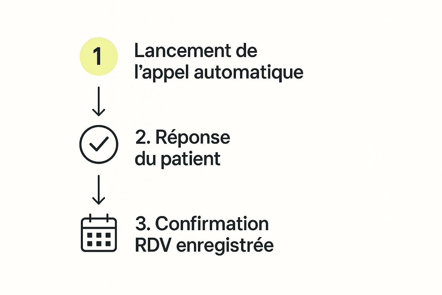 Infographic about Confirmation RDV patient par appel automatisé