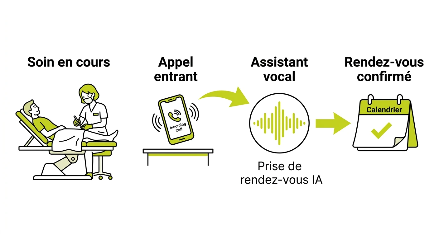 Schéma du parcours d'un appel chez un podologue : soin en cours, appel entrant, assistant vocal, rendez-vous confirmé