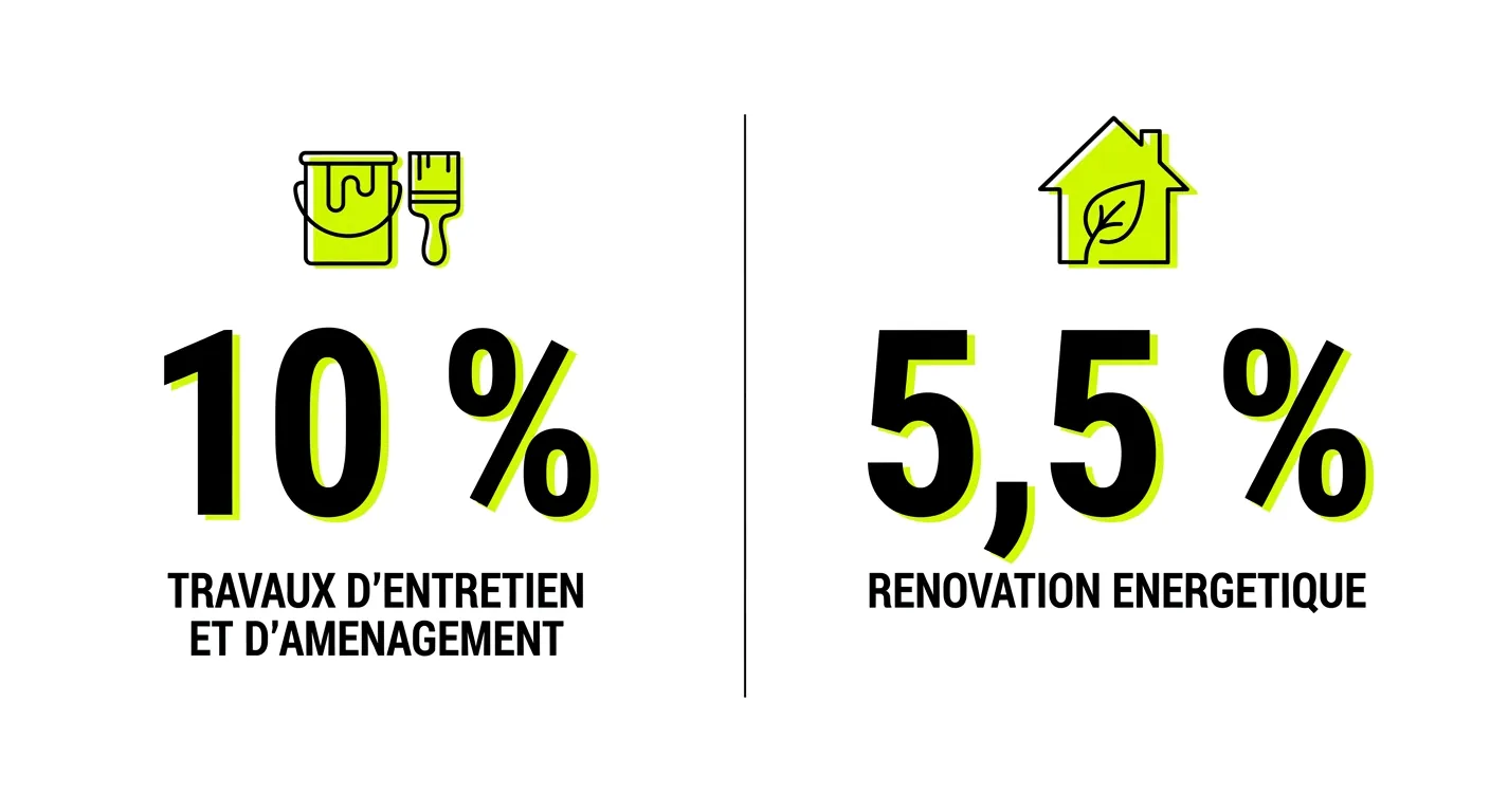 Comparaison des deux taux de TVA réduits : 10 % pour les travaux d'entretien et d'aménagement, 5,5 % pour la rénovation énergétique