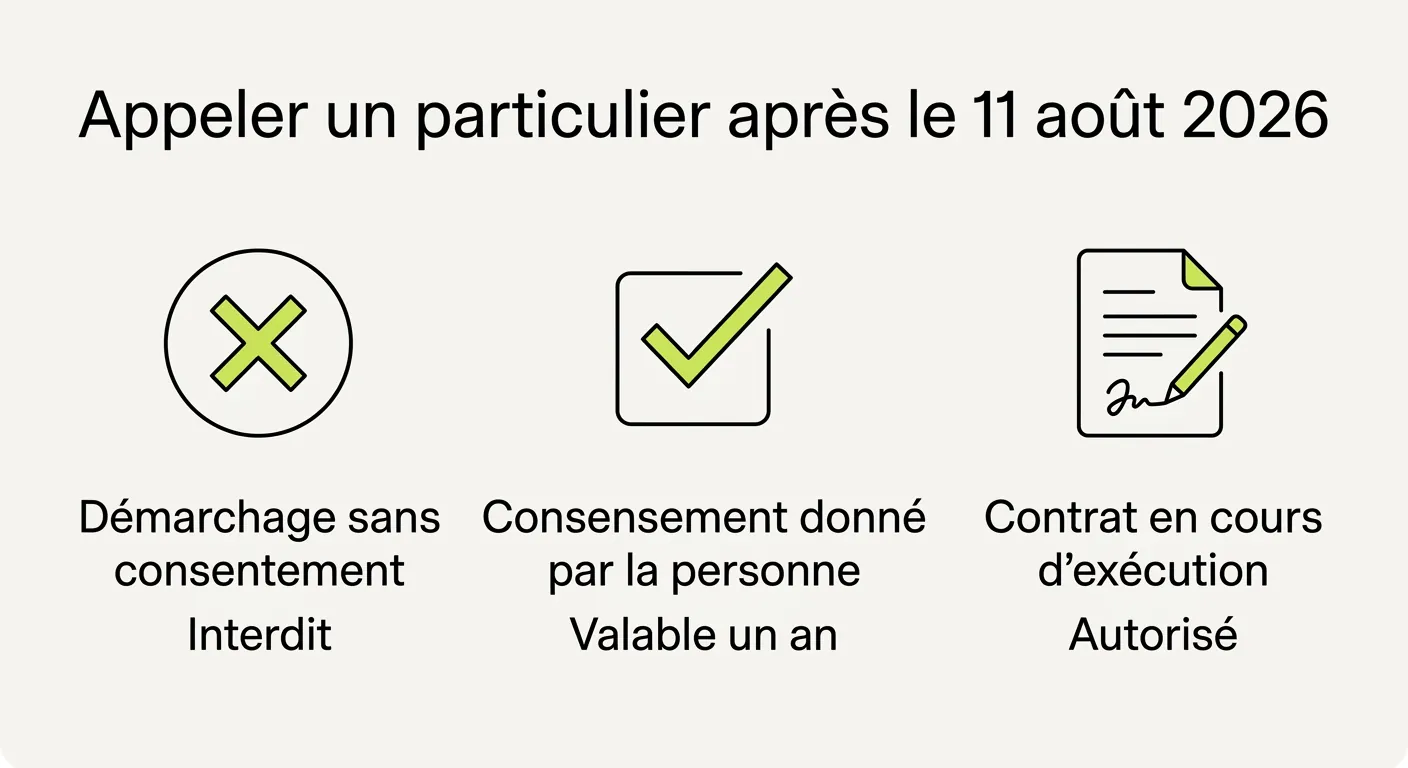 Trois cas de figure pour appeler un particulier après le 11 août 2026 : démarchage sans consentement interdit, consentement donné par la personne valable un an, contrat en cours d'exécution autorisé