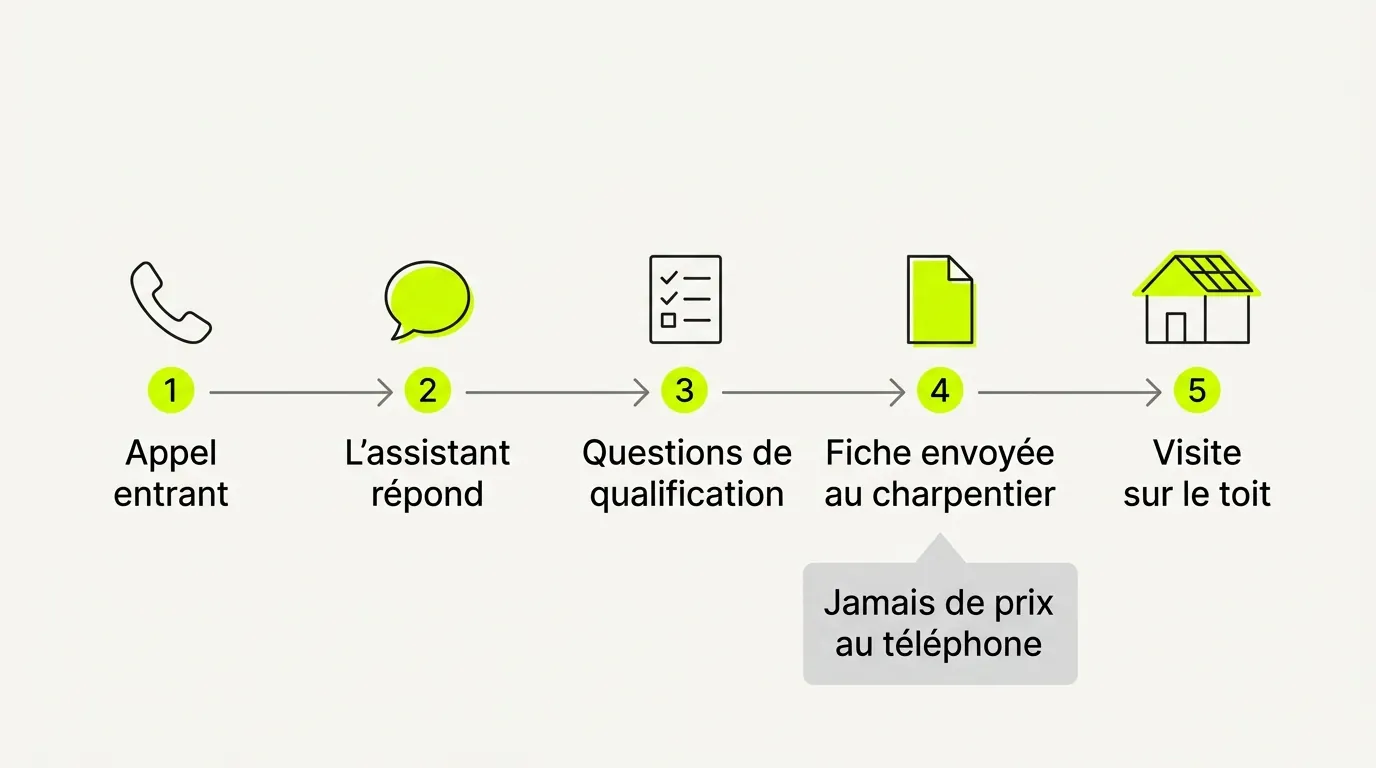 Schéma du parcours d'un appel entrant de charpente : l'assistant répond, pose les questions de qualification, envoie la fiche au charpentier qui programme sa visite sur le toit, sans jamais donner de prix au téléphone