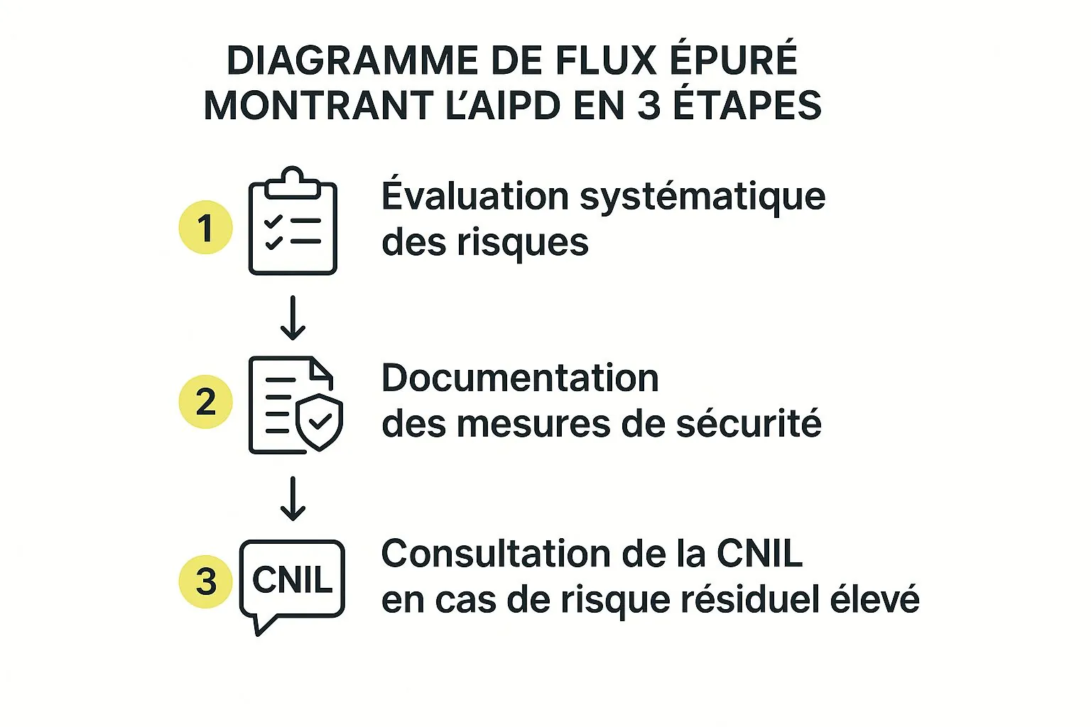 Infographie montrant le processus de l'AIPD en 3 étapes : Évaluation des risques, Documentation des mesures, et Consultation de la CNIL.