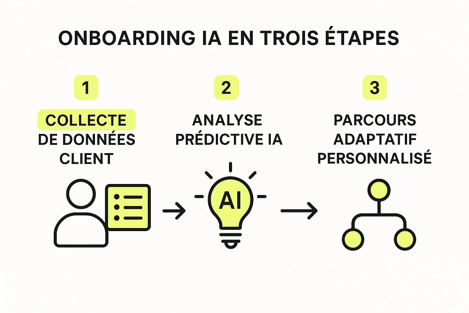 Infographie illustrant le processus d'onboarding par IA en trois étapes : collecte de données, analyse prédictive et parcours personnalisé.