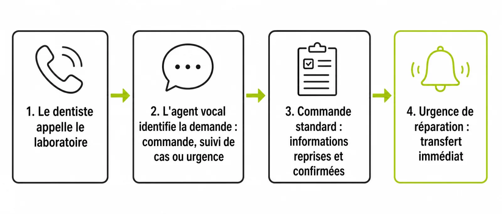 Schéma du traitement d'un appel entrant dans un laboratoire de prothèse dentaire : le dentiste appelle, l'agent vocal identifie s'il s'agit d'une commande, d'un suivi de cas ou d'une urgence de réparation, capture les informations techniques puis transmet un résumé écrit ou déclenche un transfert immédiat en cas d'urgence