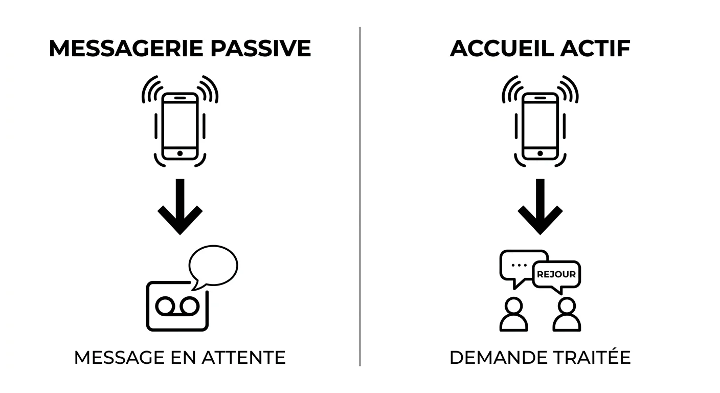 Messagerie passive versus accueil vocal actif : schéma comparatif