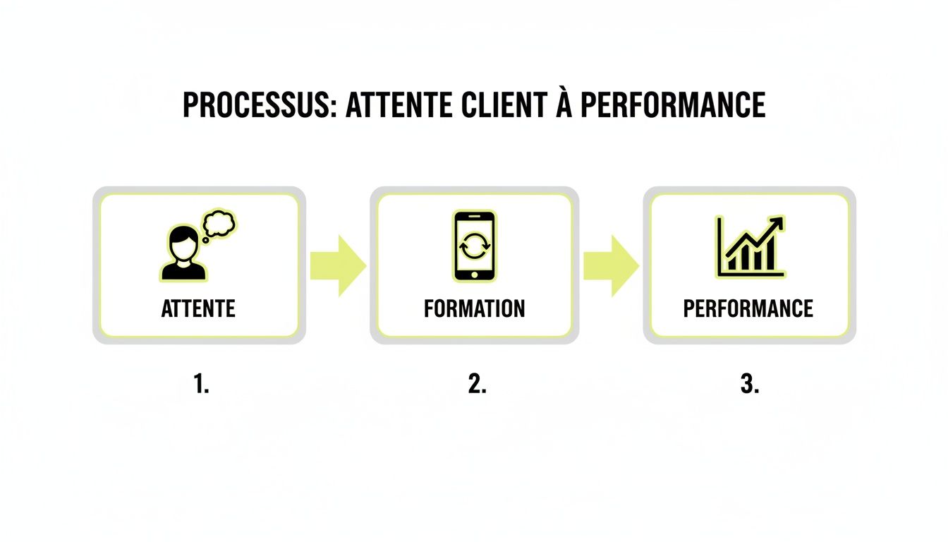 Schéma illustrant le processus d'attente client à la performance, avec trois étapes: attente, formation et performance.
