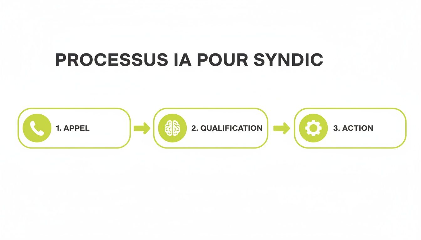 Infographie illustrant le processus d'IA pour syndic en trois étapes clés : appel, qualification et action.