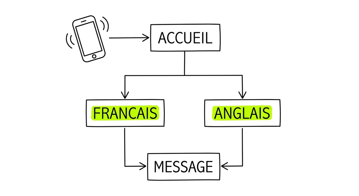 Schéma d'un appel entrant qui passe par un accueil court, puis bifurque vers une suite en français ou une bascule en anglais, avant d'aboutir à un message écrit