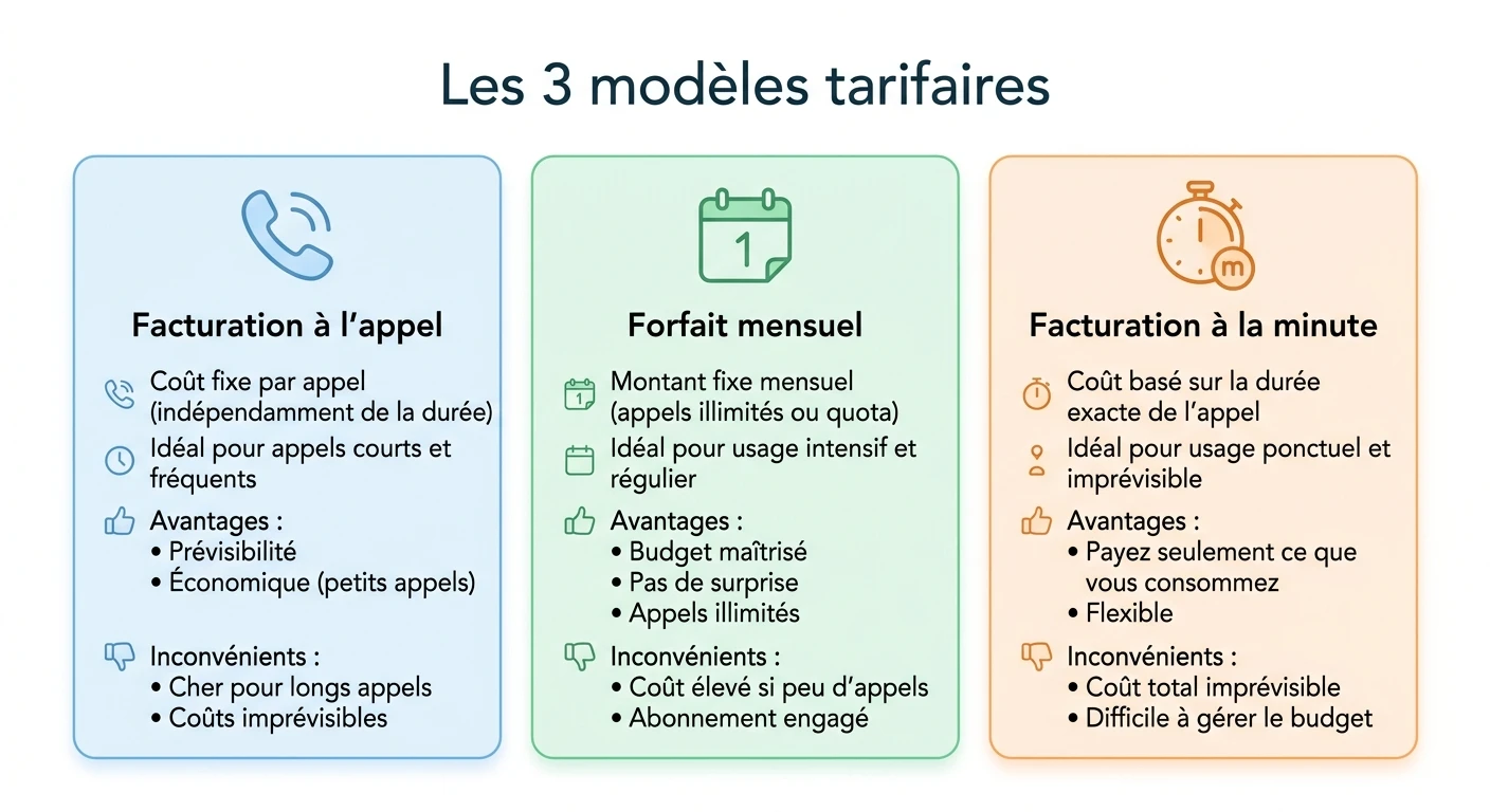 Schéma des trois modèles de tarification du télésecrétariat