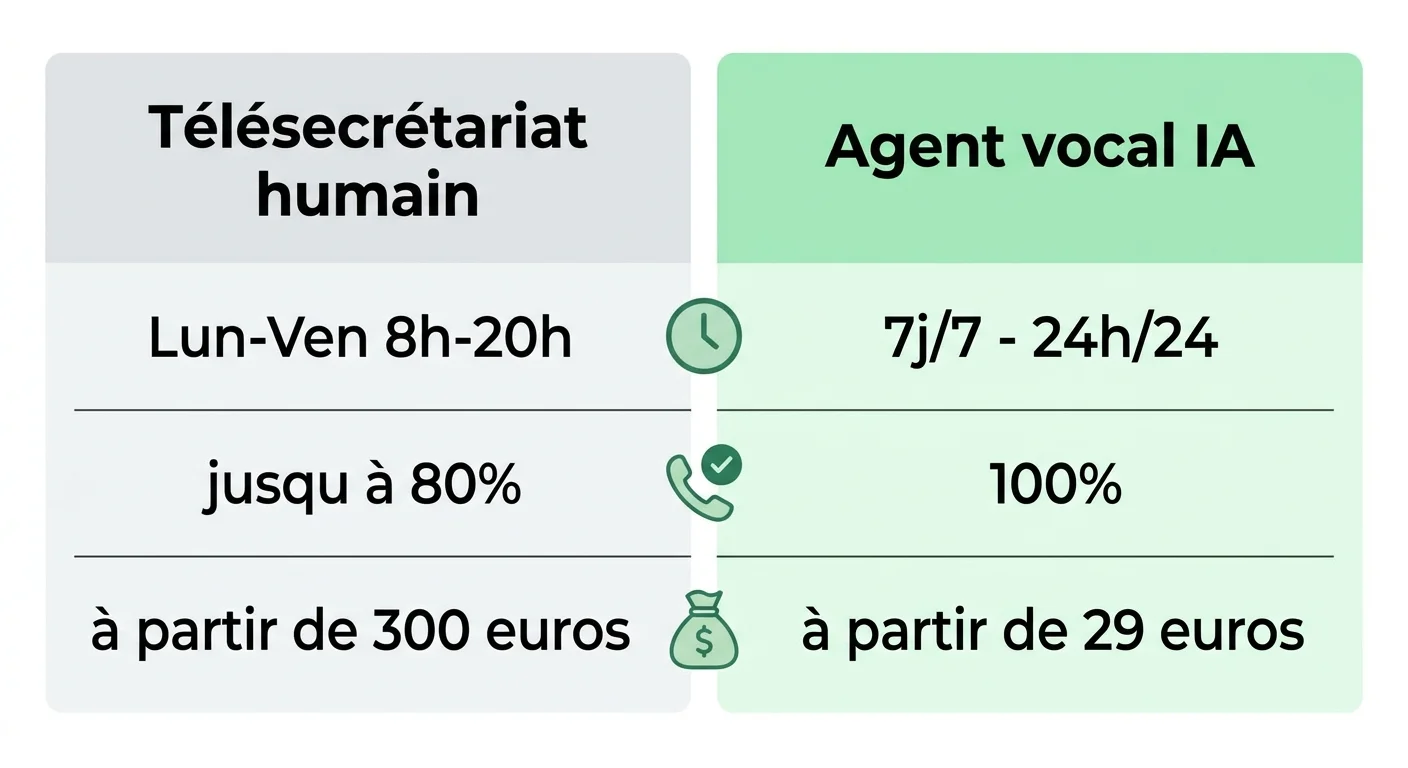 Comparatif entre télésecrétariat humain et agent vocal IA : disponibilité, coût, taux de décroché