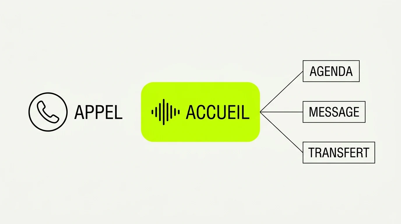 Schéma d'un appel entrant traité par un accueil automatisé, avec trois issues : rendez-vous pris dans l'agenda, message transmis, ou transfert vers un collaborateur