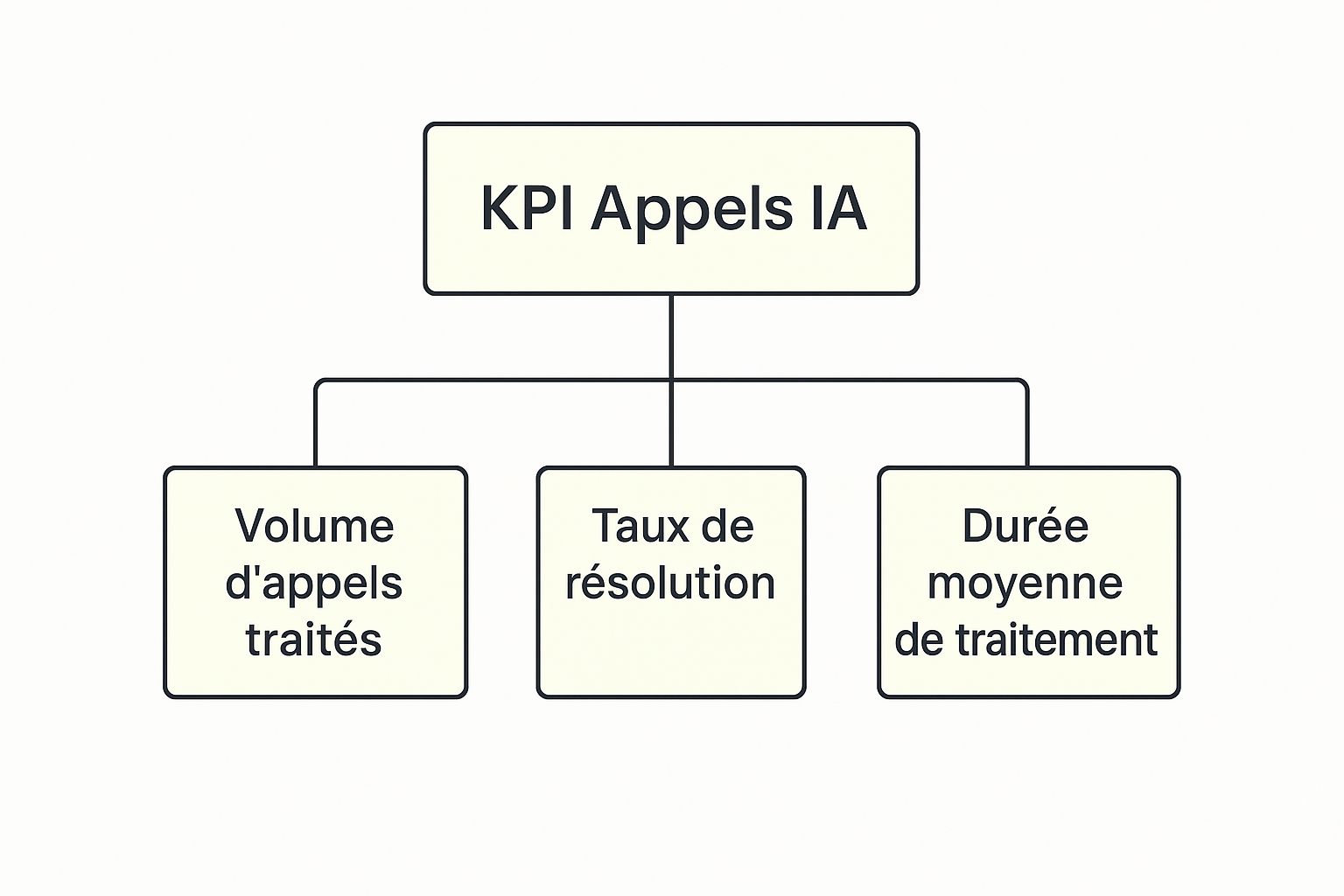 Infographie illustrant la hiérarchie des KPI pour les appels IA, avec 'KPI Appels IA' en haut, se divisant en 'Volume d’appels traités', 'Taux de résolution', et 'Durée moyenne de traitement'.