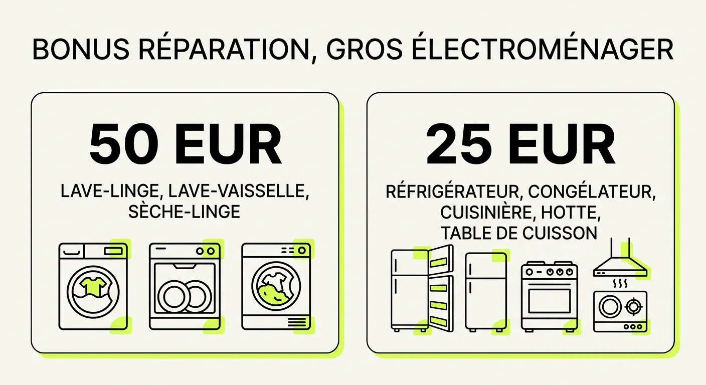 Montants du bonus réparation sur le gros électroménager : 50 euros pour un lave-linge, un lave-vaisselle ou un sèche-linge, 25 euros pour un réfrigérateur, un congélateur, une cuisinière, une hotte ou une table de cuisson
