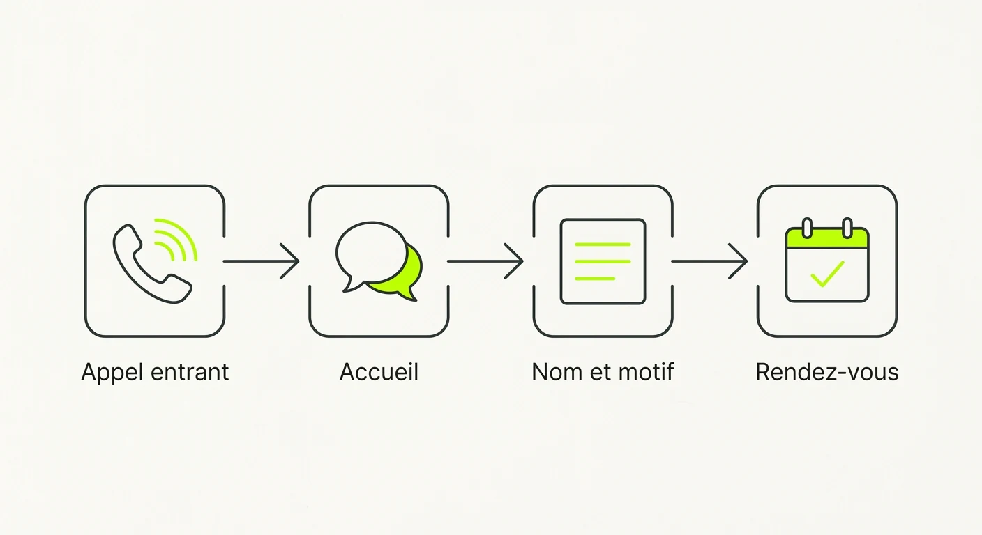 Parcours d'un appel entrant en quatre étapes : appel entrant, accueil, relevé du nom et du motif, puis prise de rendez-vous