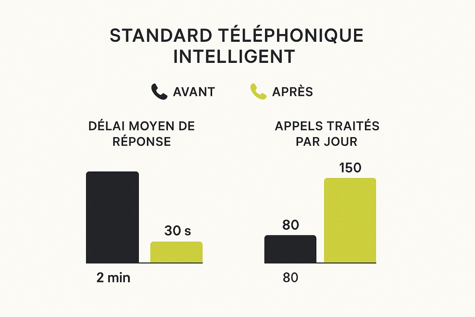 Tala, standard téléphonique intelligent