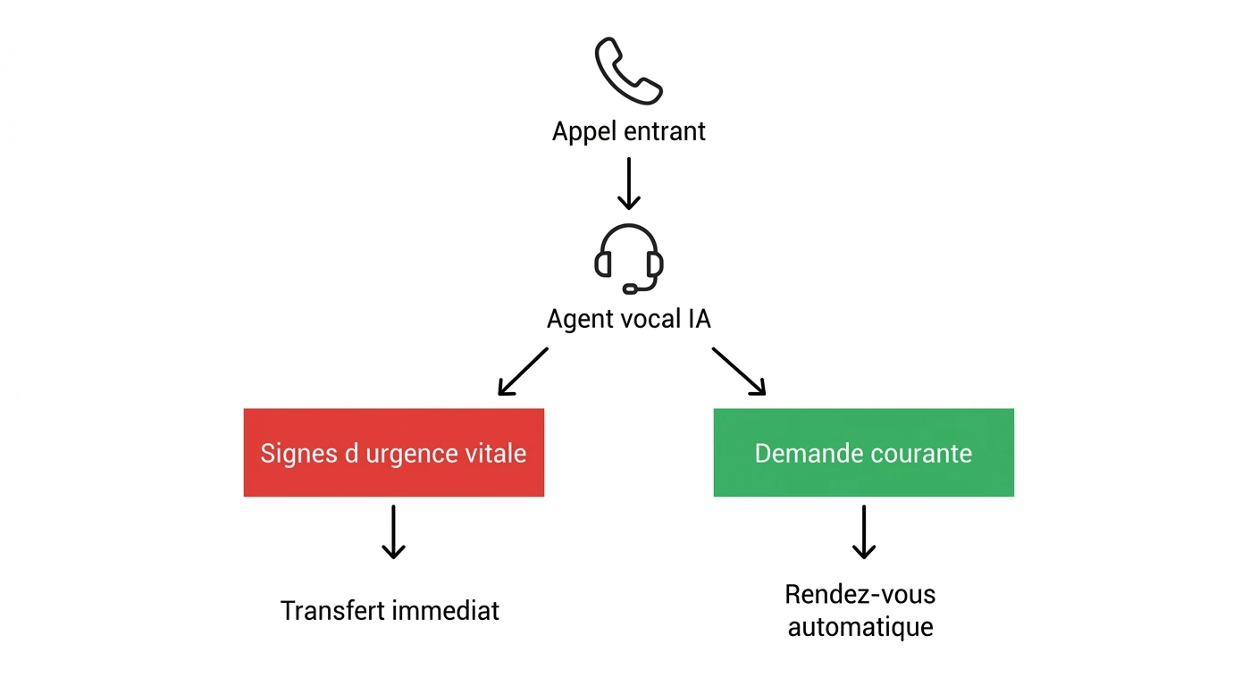 Schéma représentant le tri d'un appel entrant par un agent vocal IA vétérinaire : signes d'urgence vitale détectés déclenchent un transfert immédiat, demande courante déclenche un rendez-vous automatique