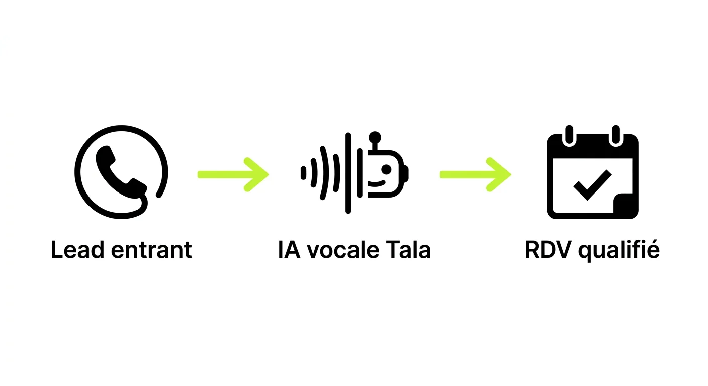 Schéma du flux de qualification : lead entrant, agent vocal IA Tala, rendez-vous qualifié