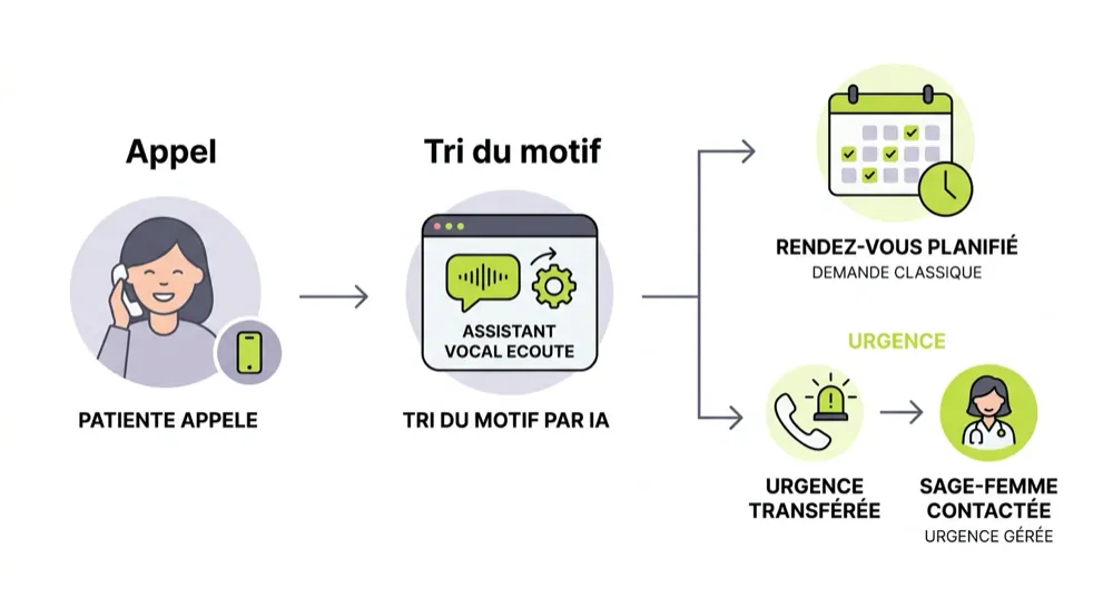 Parcours d'un appel vers un cabinet de sage-femme : tri du motif par l'agent vocal, rendez-vous planifié ou urgence transférée à la sage-femme