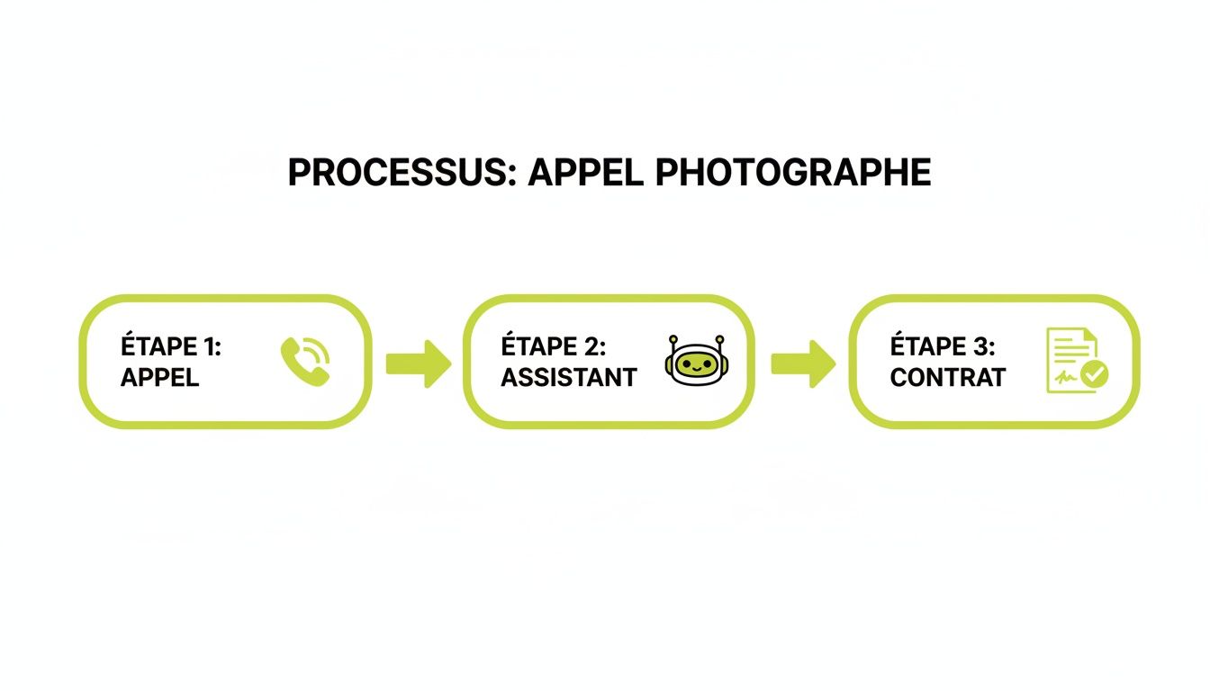 Description d'un processus en trois étapes pour la réservation d'un photographe: appel, assistant, contrat.