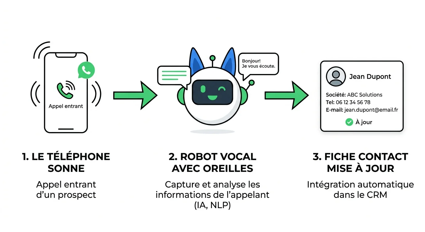 Schéma intégration agent vocal CRM - appel entrant vers fiche contact mise à jour automatiquement