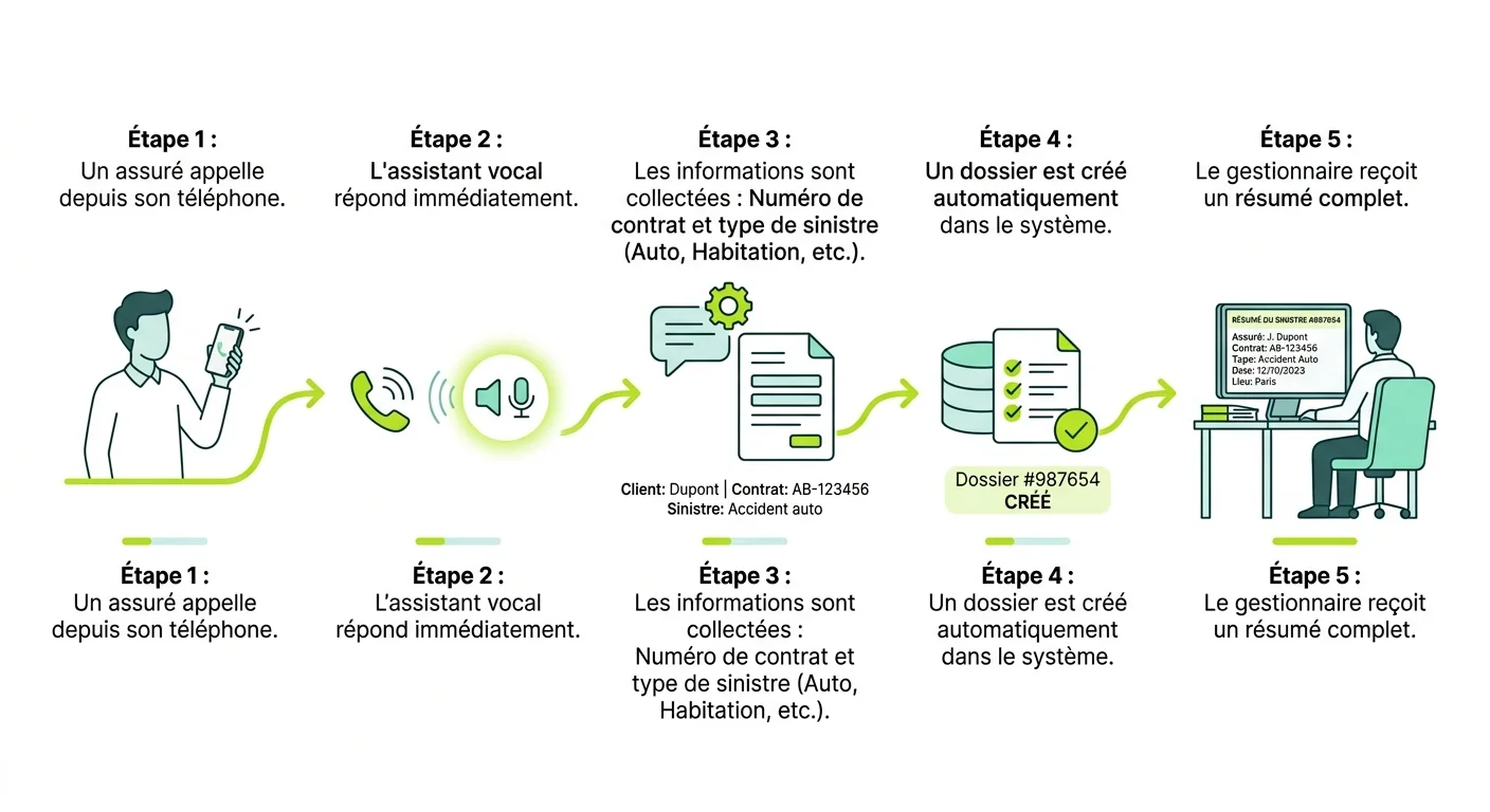 Schéma du traitement d'un appel sinistre par un agent vocal IA