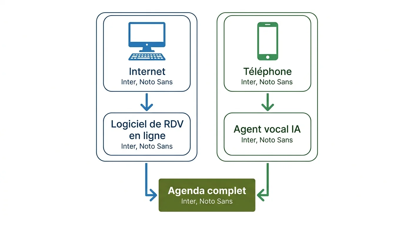 Logiciel de RDV en ligne vs agent vocal - les deux canaux complémentaires