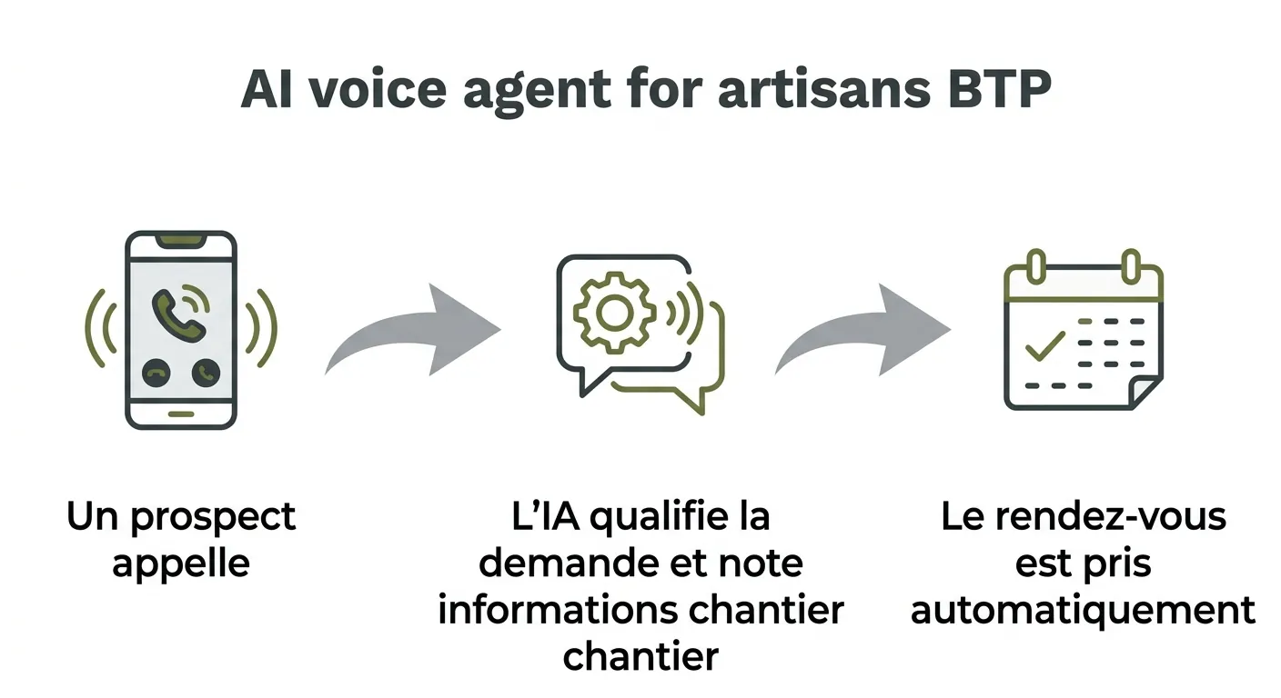 Schéma : fonctionnement agent vocal IA BTP
