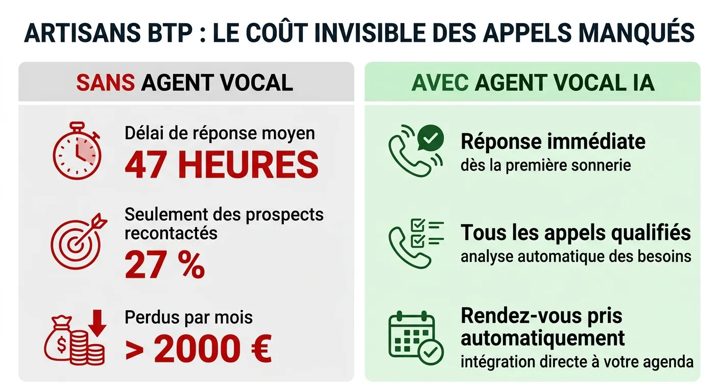 Infographie : coût des appels manqués pour les artisans BTP