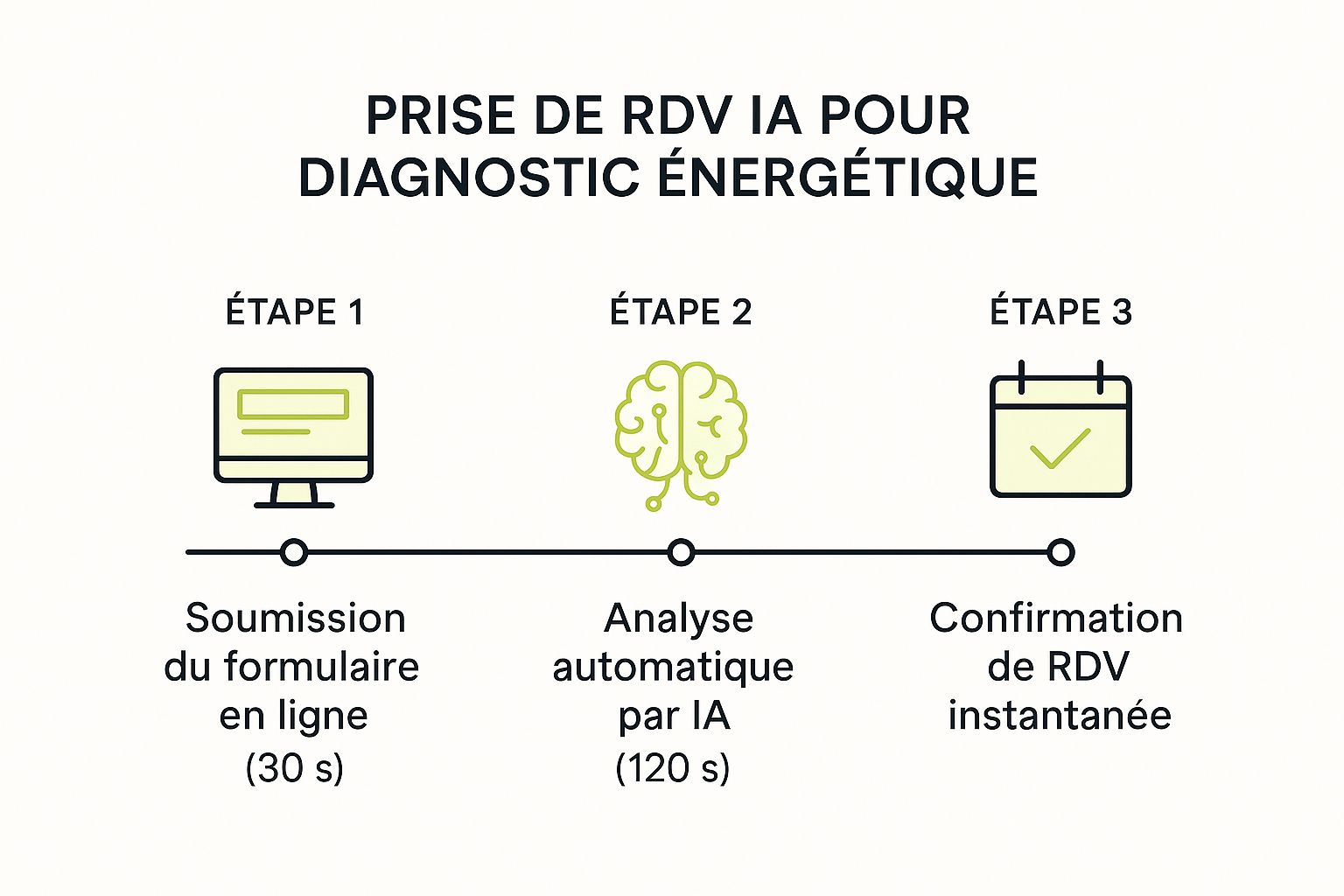 Infographic about Prise RDV IA pour diagnostic énergétique