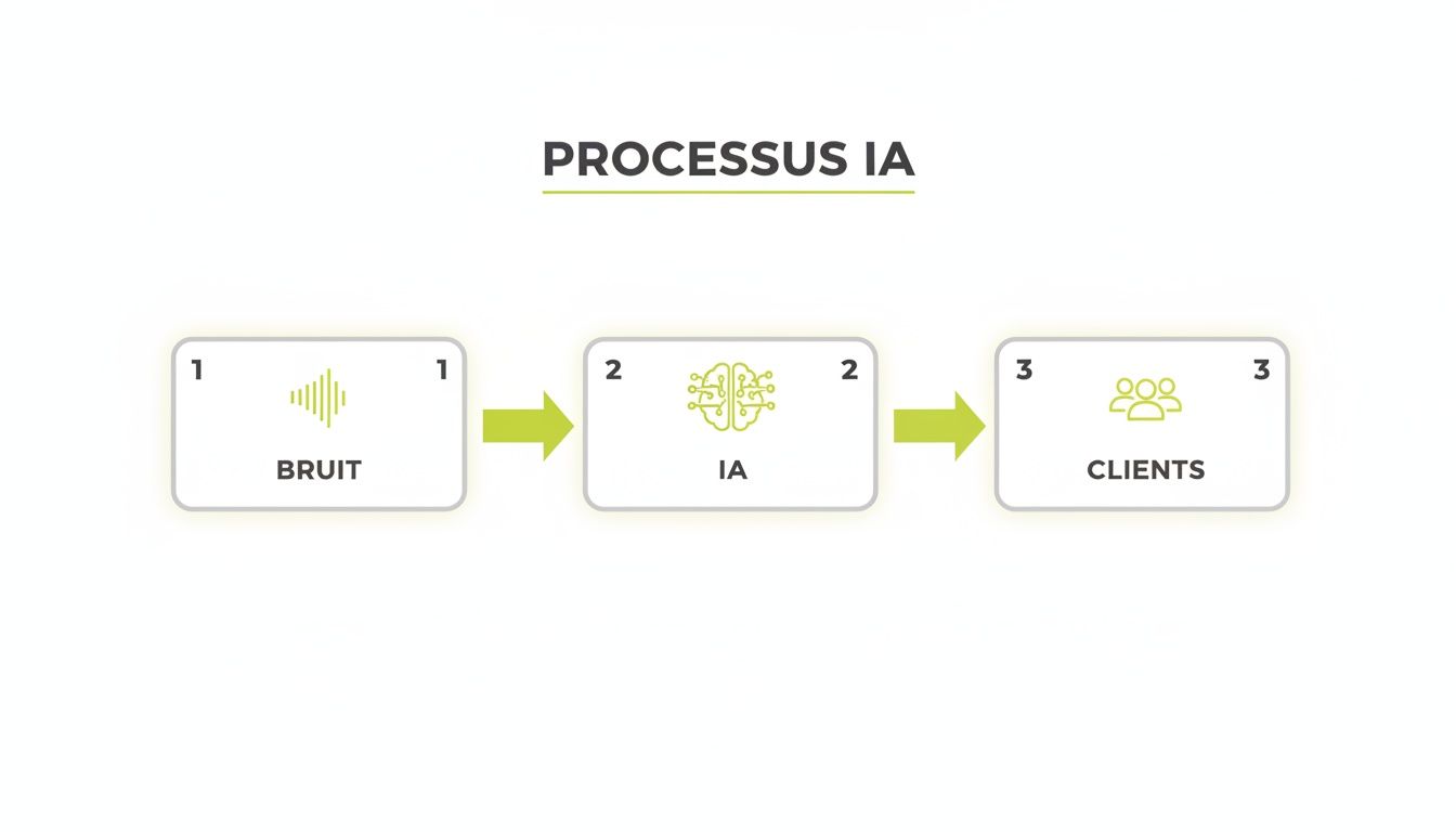 Diagramme de flux montrant le processus de l'IA, de la donnée brute au traitement et aux clients finaux.