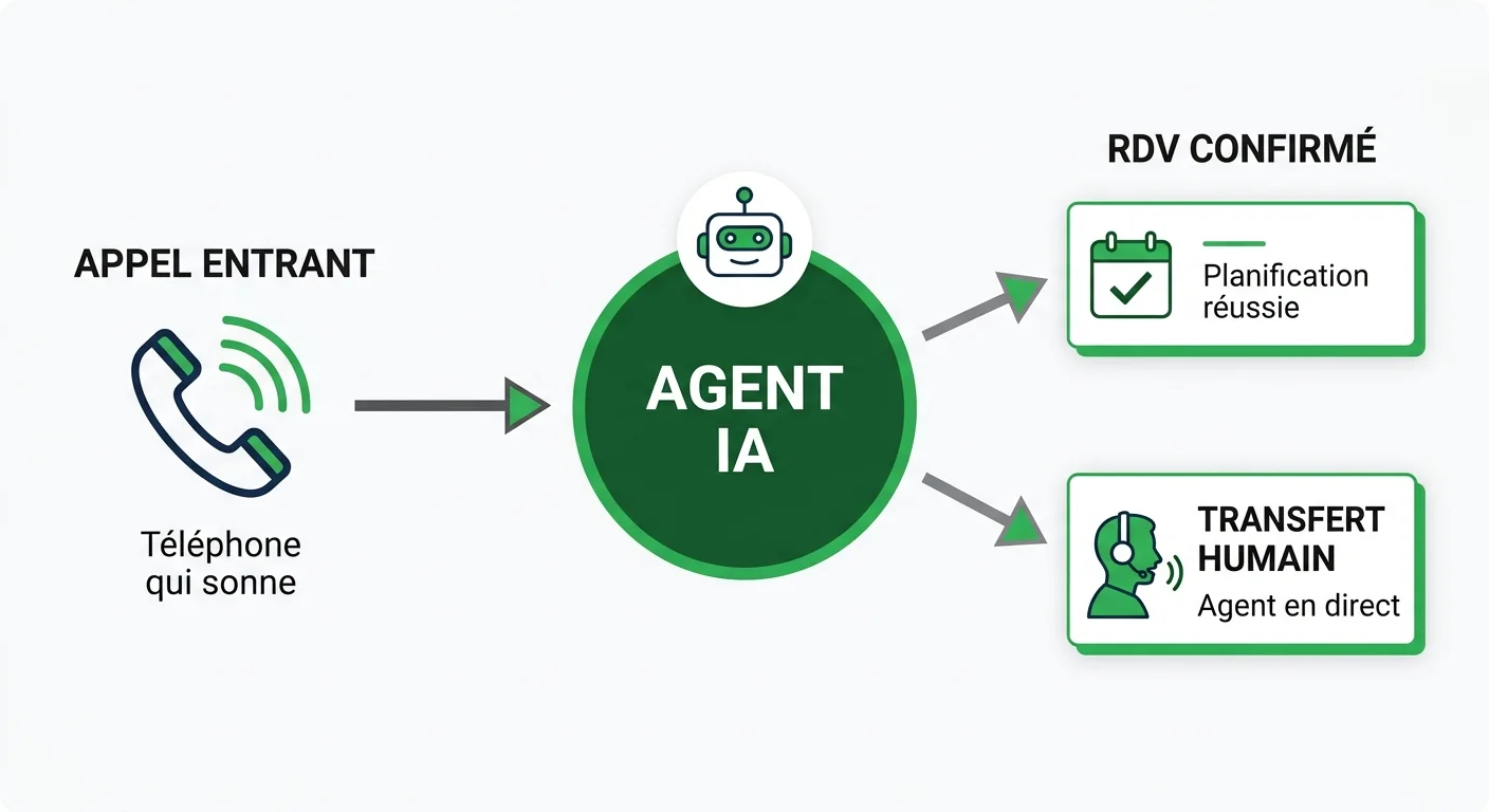 Schéma flux centre d'appels IA : appel entrant - agent IA - RDV confirmé ou transfert humain