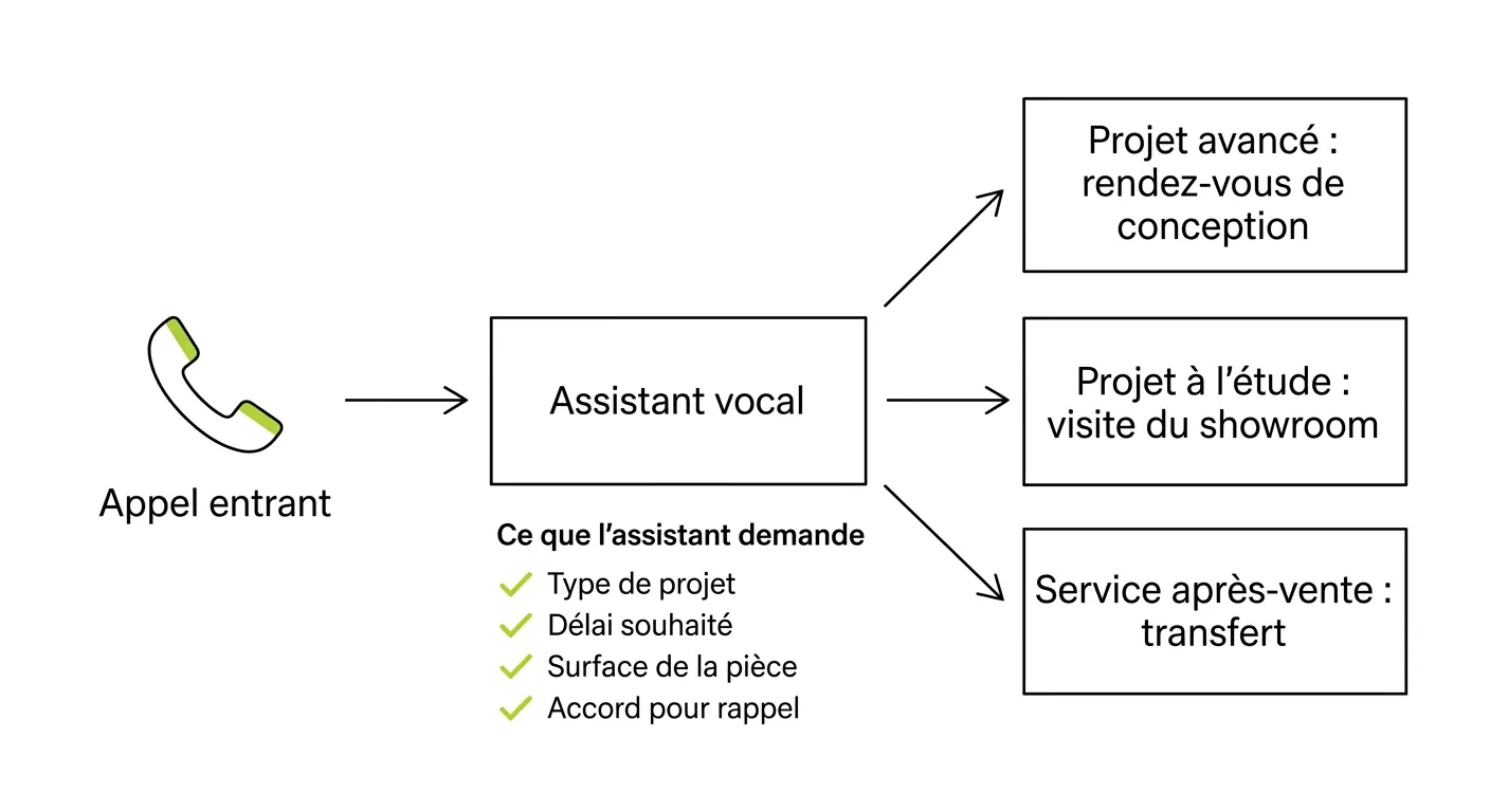 Schéma du parcours d'un appel entrant dans un magasin de cuisines : l'assistant vocal recueille le type de projet, le délai, la surface et l'accord de rappel, puis oriente vers un rendez-vous de conception, une visite du showroom ou un transfert au service après-vente