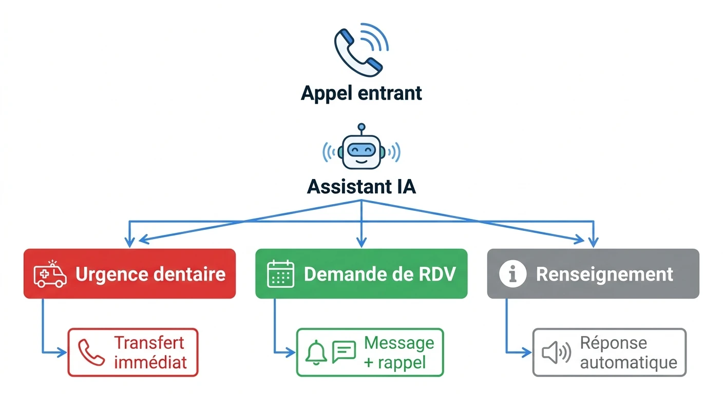 Schéma du traitement des appels entrants en cabinet dentaire : appel patient, assistant IA, trois voies selon le type de demande