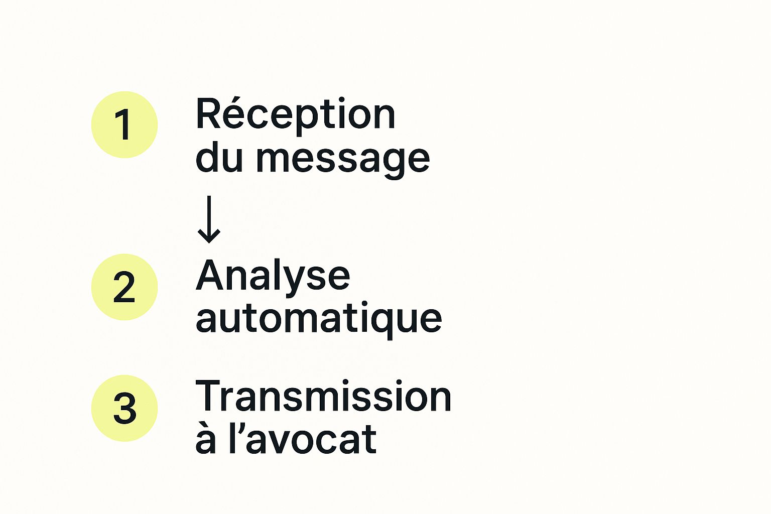 Processus de prise de message qualifié par Tala