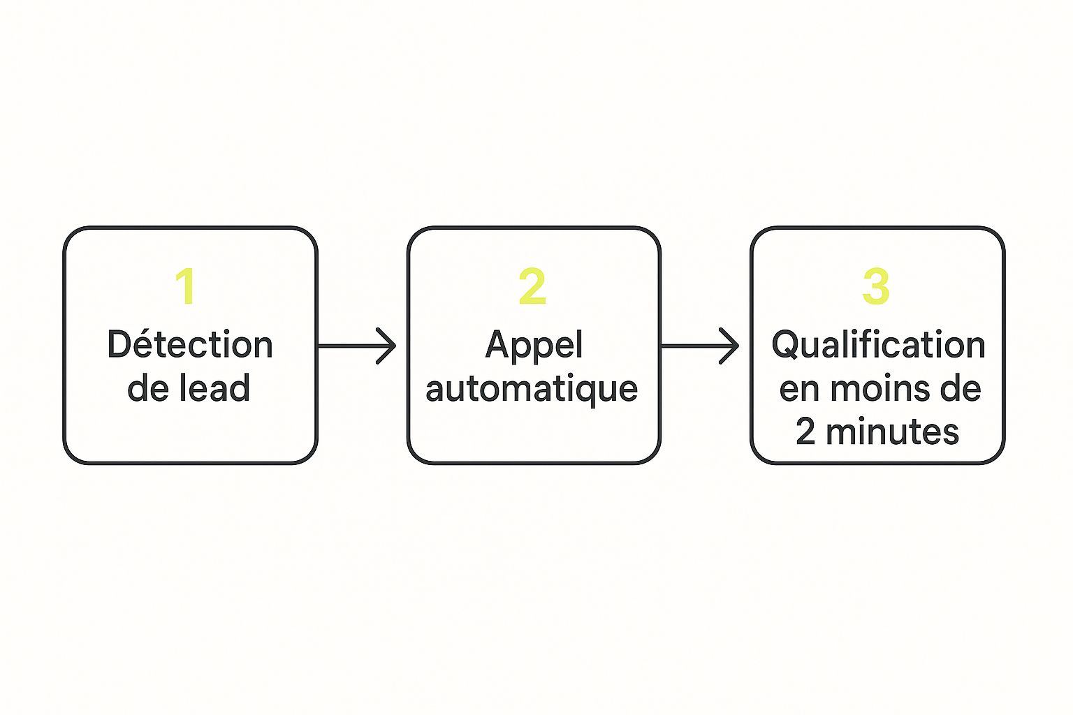 Infographic about Qualification lead solaire automatique par téléphone