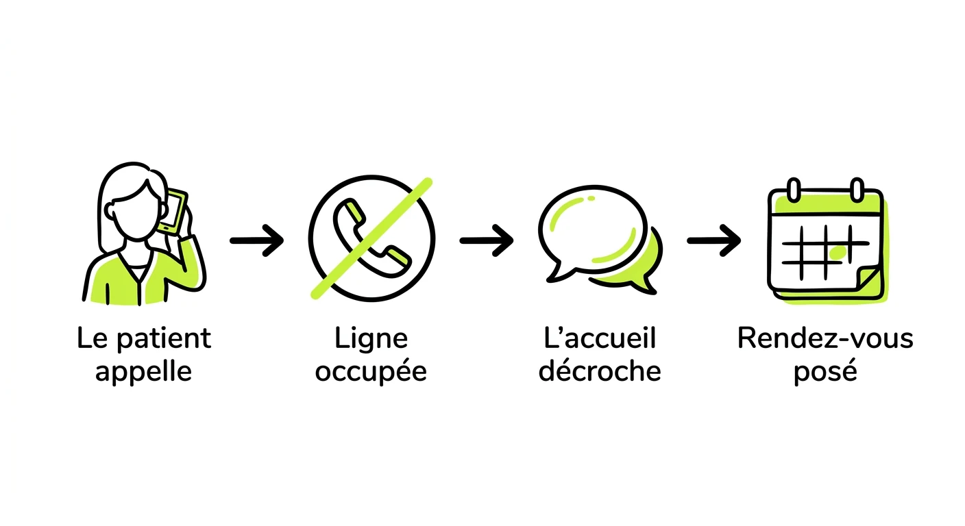 Schéma en quatre étapes : le patient appelle, la ligne est occupée, l'accueil décroche, le rendez-vous est posé dans l'agenda