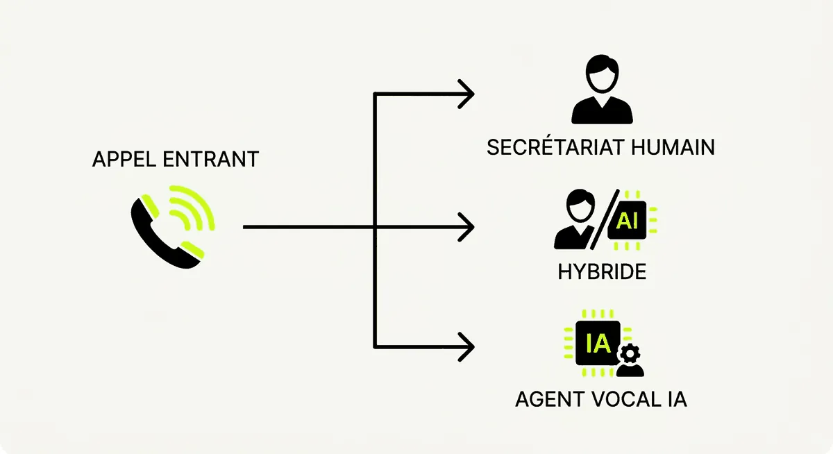 Schéma de décision entre accueil humain, agent vocal IA et accueil hybride