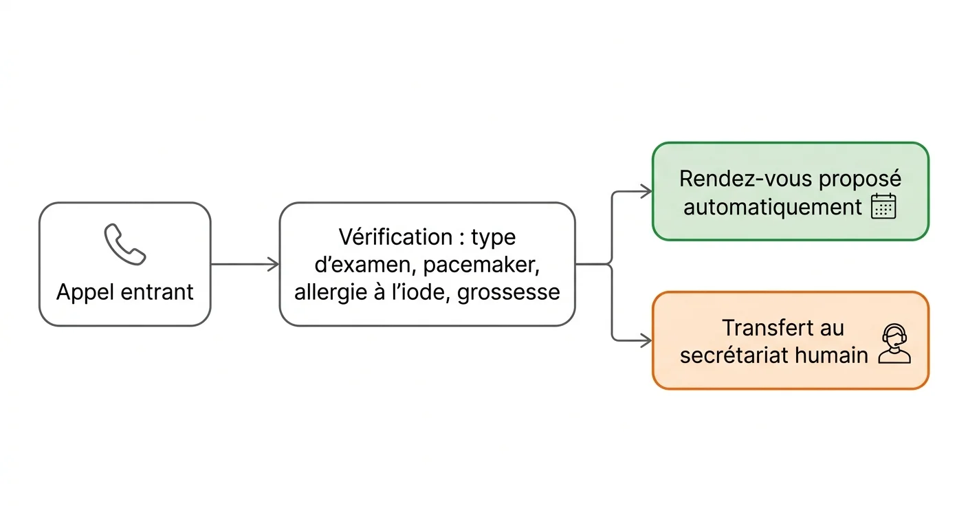 Schéma du tri d'un appel entrant dans un centre de radiologie : vérification du type d'examen et des contre-indications (pacemaker, allergie à l'iode, grossesse), puis rendez-vous proposé automatiquement ou transfert au secrétariat humain