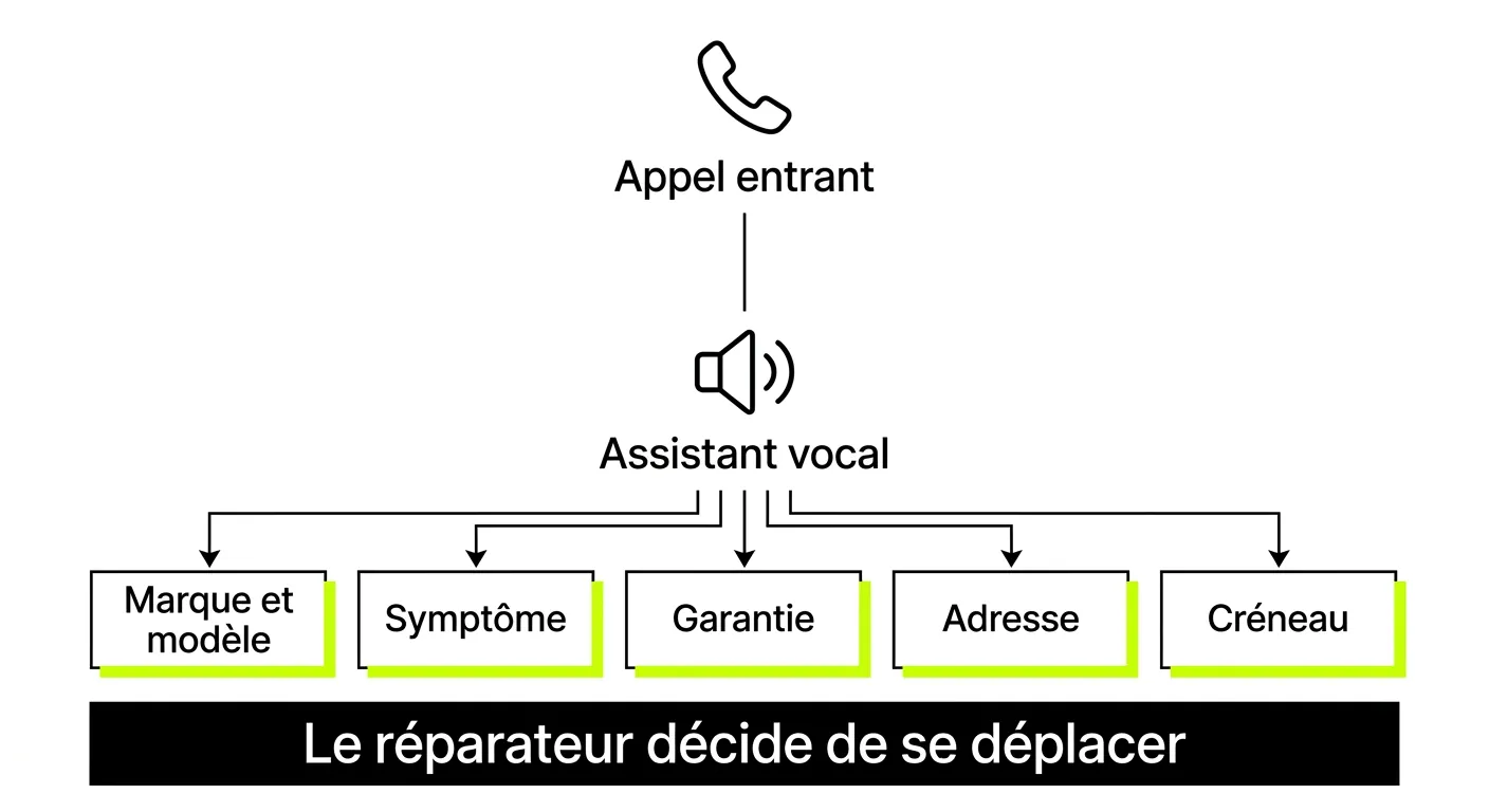 Schéma du parcours d'un appel : l'appel entrant arrive sur l'assistant vocal, qui relève marque et modèle, symptôme, garantie, adresse et créneau avant que le réparateur décide de se déplacer