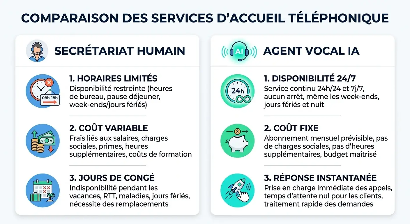 Schéma comparatif permanence téléphonique humain vs IA vocale