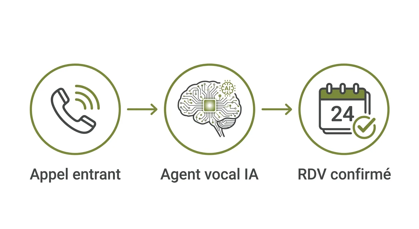 Schéma du parcours d'un appel professionnel via un agent vocal IA