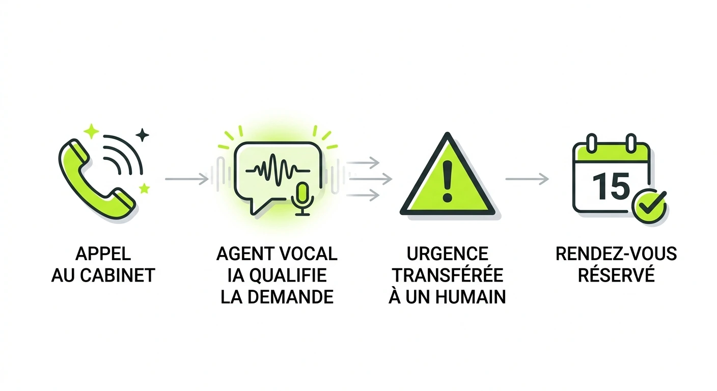 Schéma en quatre étapes : appel au cabinet, agent vocal IA qui qualifie la demande, urgence transférée à un humain si besoin, rendez-vous réservé dans l'agenda