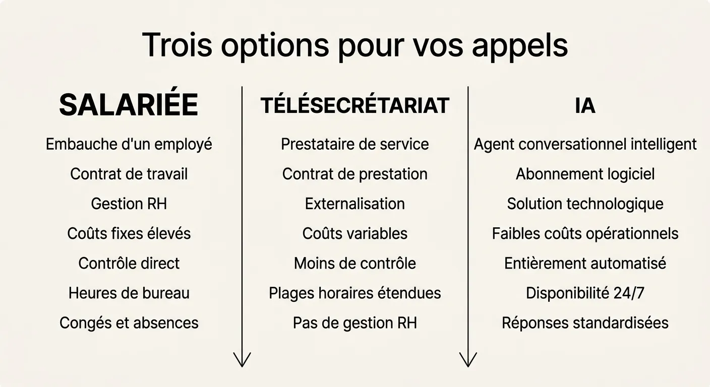 Trois options pour gérer vos appels : salariée, télésecrétariat humain, assistant IA