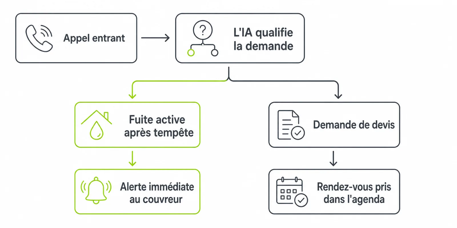 Schéma du tri d'un appel entrant chez un couvreur par l'IA : une fuite active après tempête déclenche une alerte immédiate, une demande de devis programme un rendez-vous dans l'agenda