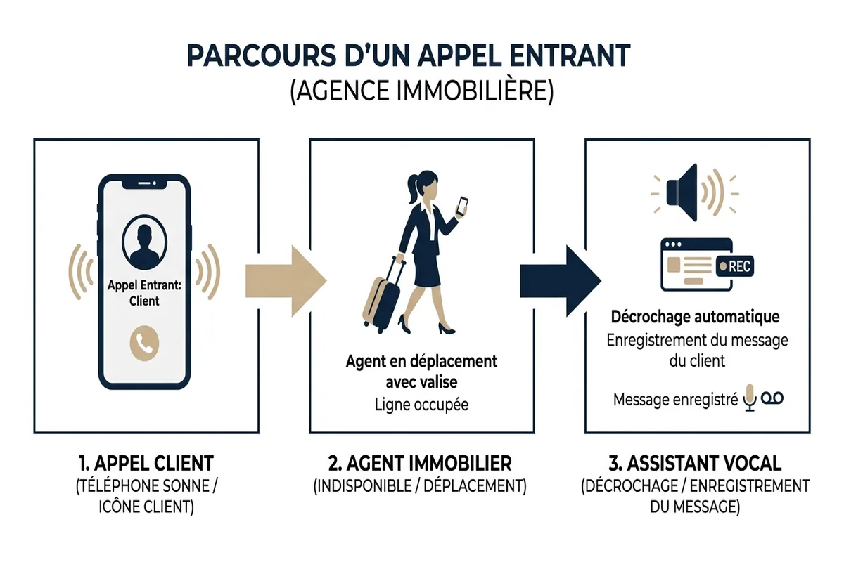 Schéma du parcours d'un appel entrant en agence immobilière avec standard IA