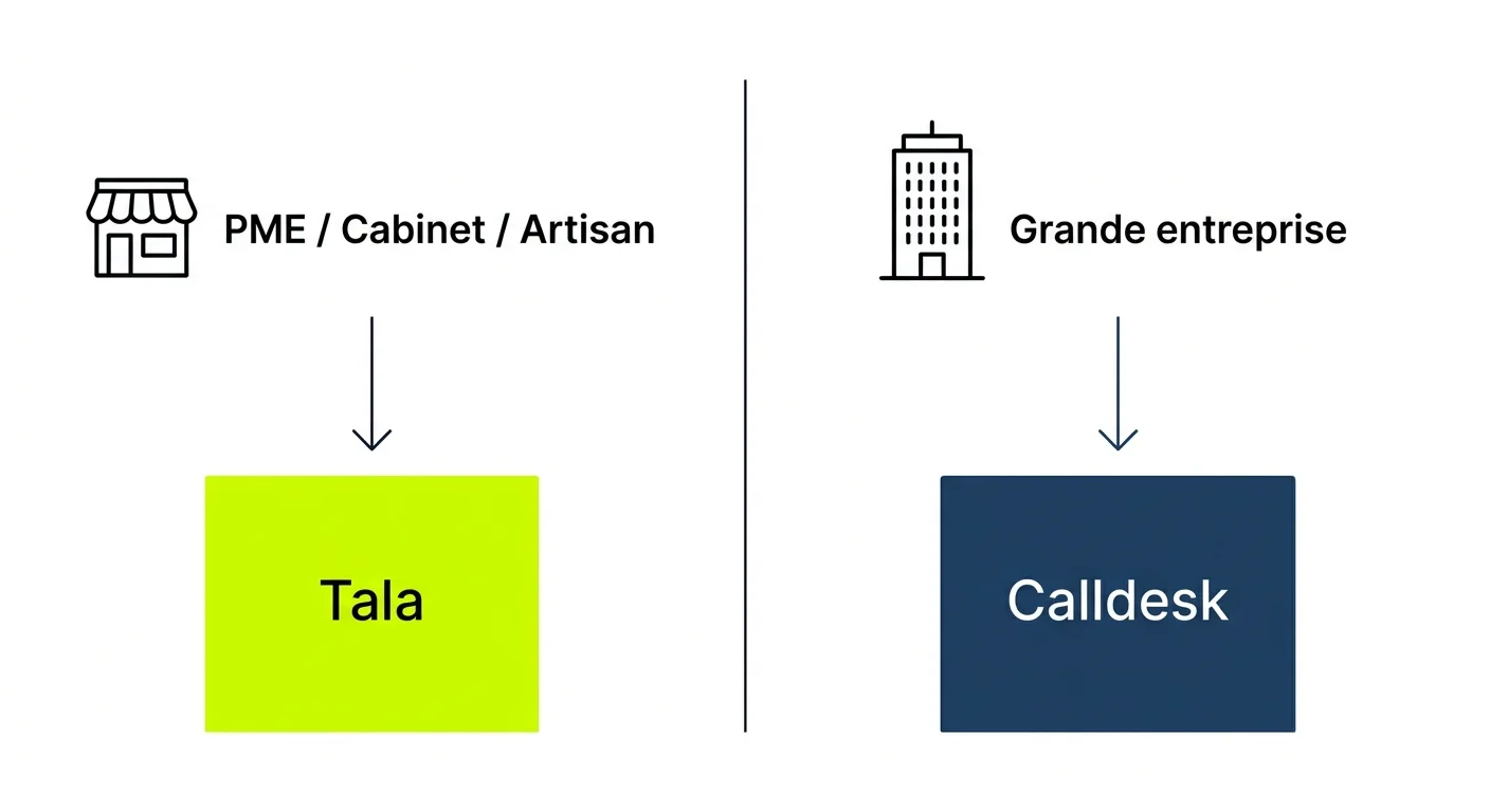 Tala vs Calldesk : deux marchés différents