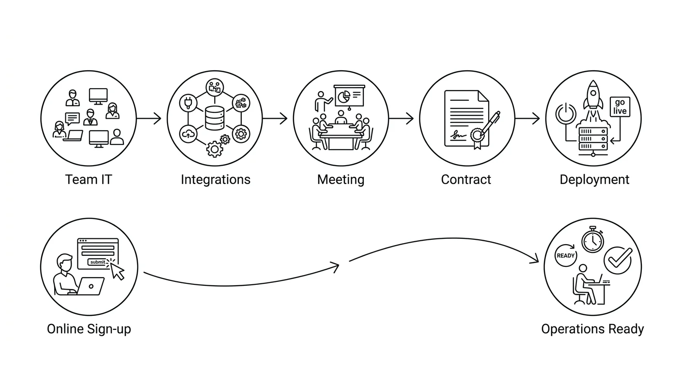 Deux parcours de déploiement : enterprise vs self-service